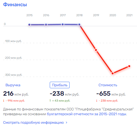 Птичник под снос: Андрей Косилов пытается избавиться от актива